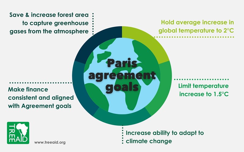 The Paris Climate Agreement goals - credit Tree Aid